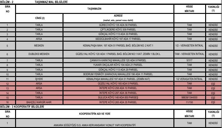 Başkan Erkek, mal beyanını kamuoyuyla paylaştı