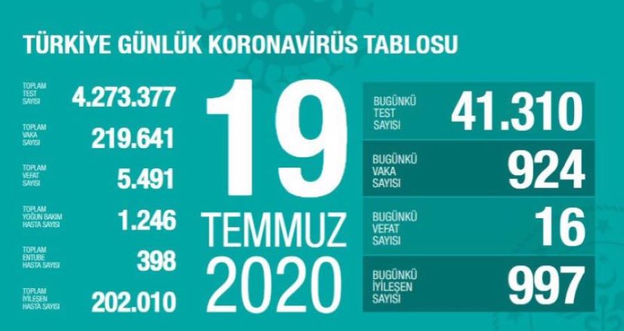 Türkiye 19 Temmuz koronavirüs tablosu