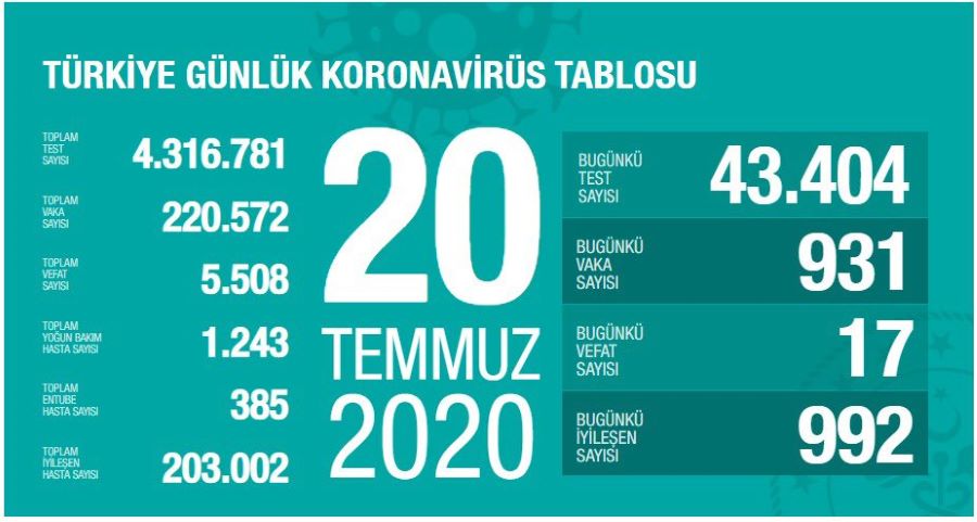 Türkiye 20 Temmuz koronavirüs tablosu