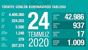 Türkiye 24 Temmuz koronavirüs tablosu