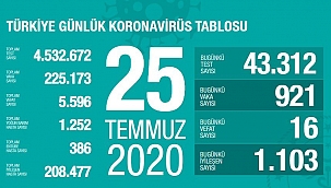 Türkiye 25 Temmuz koronavirüs tablosu