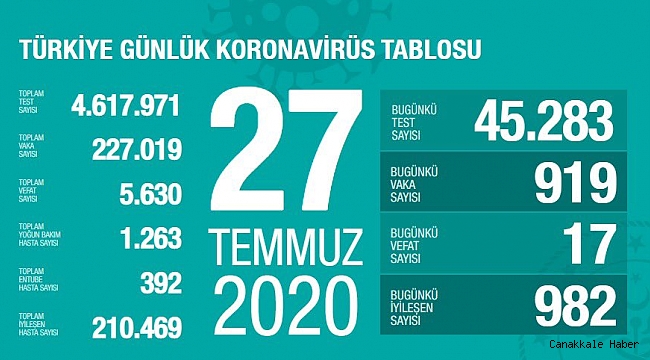 Türkiye 27 Temmuz koronavirüs tablosu