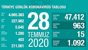Türkiye 28 Temmuz koronavirüs tablosu
