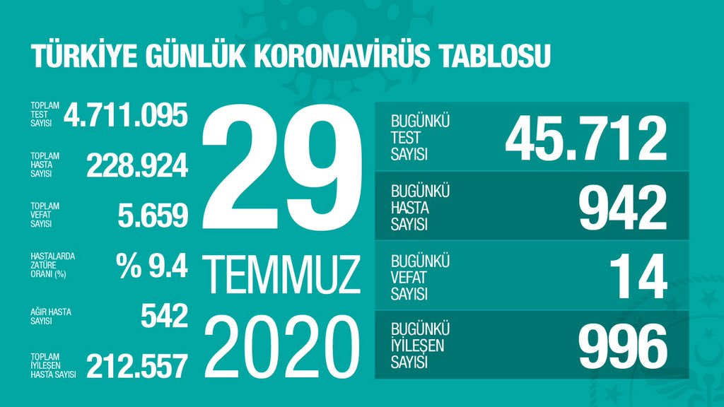 Türkiye 29 Temmuz koronavirüs tablosu