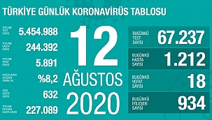 Türkiye 12 Ağustos koronavirüs tablosu