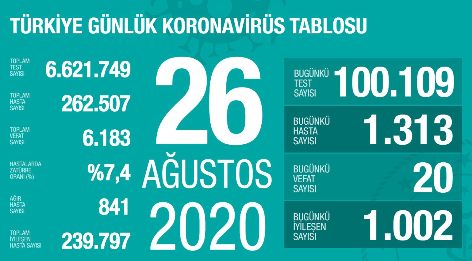 Türkiye 26 Ağustos koronavirüs tablosu