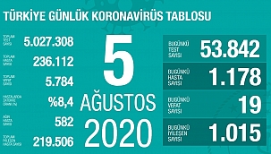 Türkiye 5 Ağustos koronavirüs tablosu
