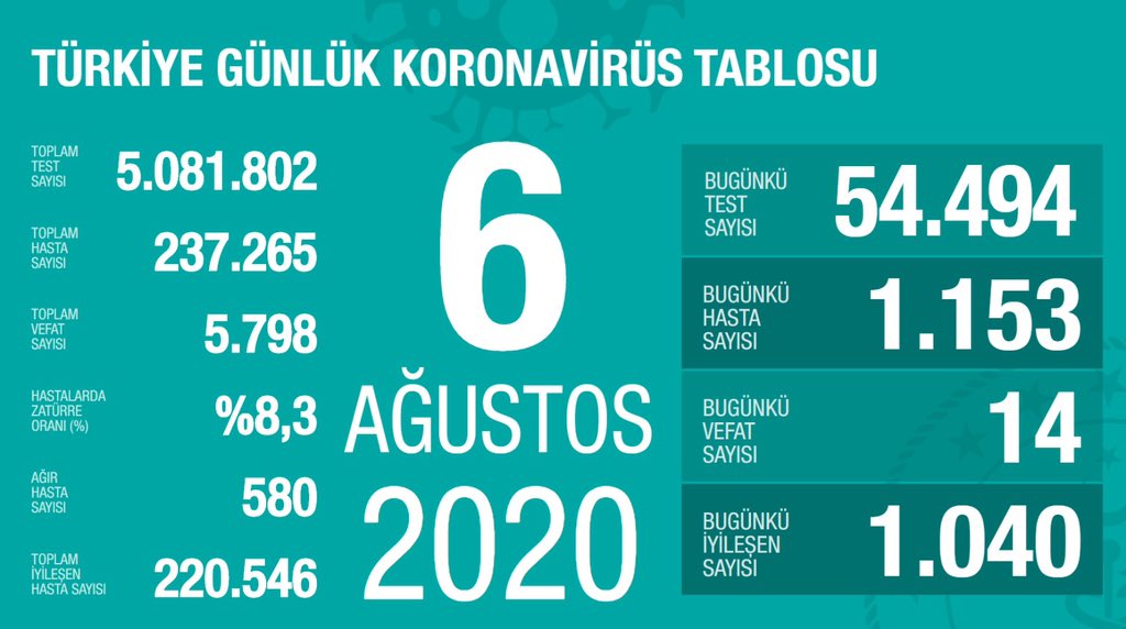 Türkiye 6 Ağustos koronavirüs tablosu