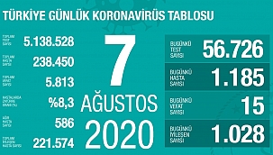 Türkiye 7 Ağustos koronavirüs tablosu