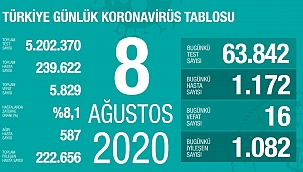 Türkiye 8 Ağustos koronavirüs tablosu
