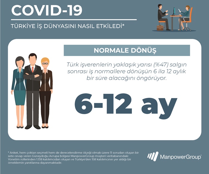 Türk işverenlerin yaklaşık yarısı covid-19 öncesi normal iş akışına 6 ila 12 ay arasında dönebileceklerini düşünüyor
