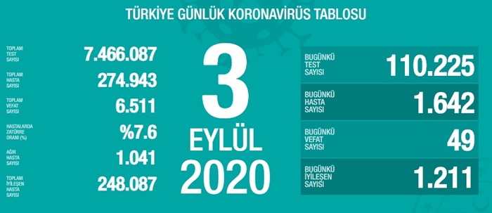 Türkiye 3 Eylül koronavirüs tablosu
