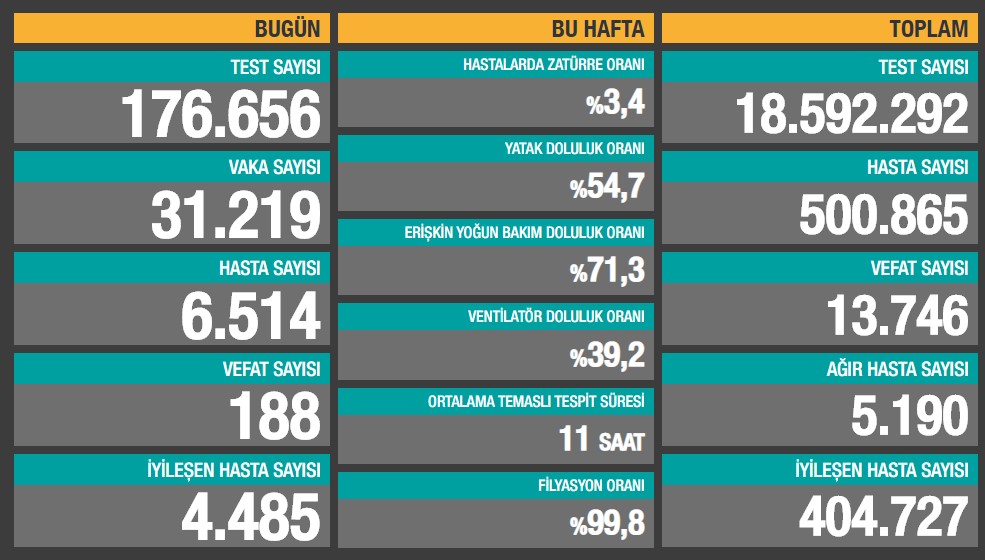 188 can kaybı, 31 bin 219 yeni vaka