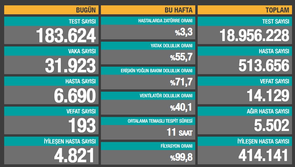 193 can kaybı, 31 bin 923 yeni vaka