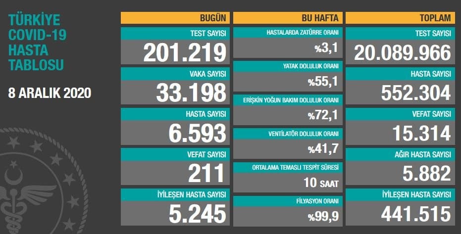 211 can kaybı, 33 bin 198 yeni vaka