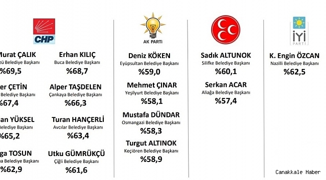 Başkan Çalık, en başarılı ilçe belediye başkanı
