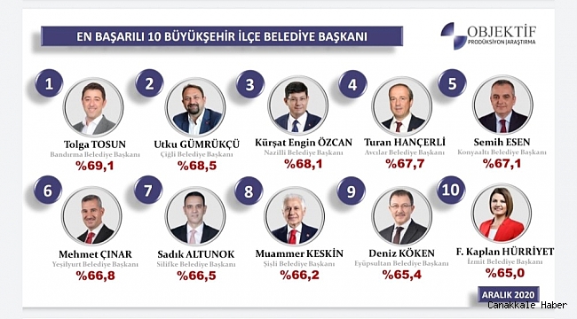 Başkan Özcan, en başarılı belediye başkanları arasına girdi
