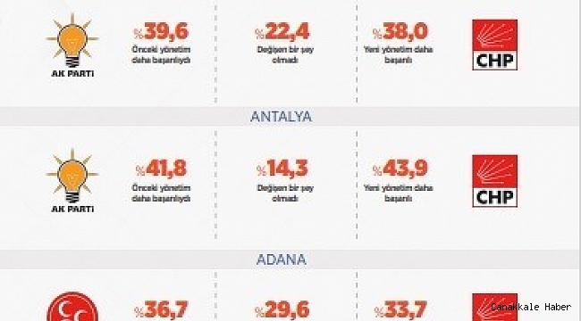 CHP&#039;li büyükşehirlerin 20 aylık karnesi