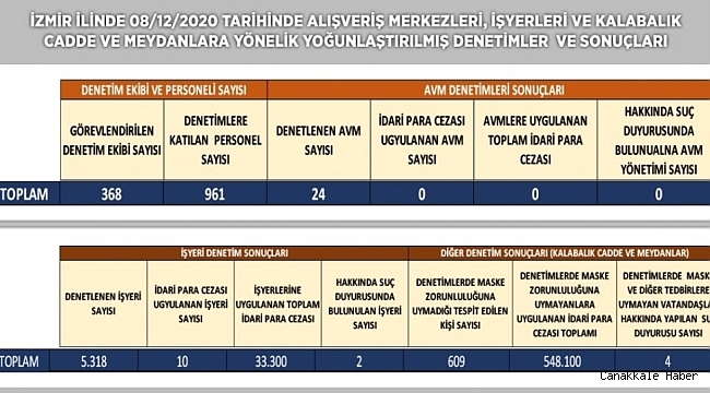İzmir&#039;de kent genelinde geniş çaplı korona virüs denetimi: 581 bin lira ceza kesildi