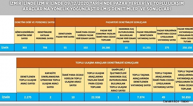 İzmir'de pazar yerleri ve toplum ulaşım araçlarında korona denetimi: 344 bin lira ceza kesildi