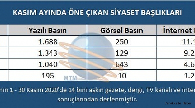 Kasım'da en çok konuşulan konular