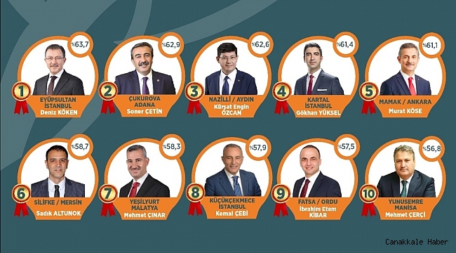 Yeşilyurt Başkanı Çınar, Doğu Anadolu&#039;nun en iyi belediye başkanı seçildi