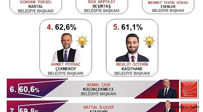 İstanbul&#039;un en başarılı ilçe Belediye Başkanı Gökhan Yüksel
