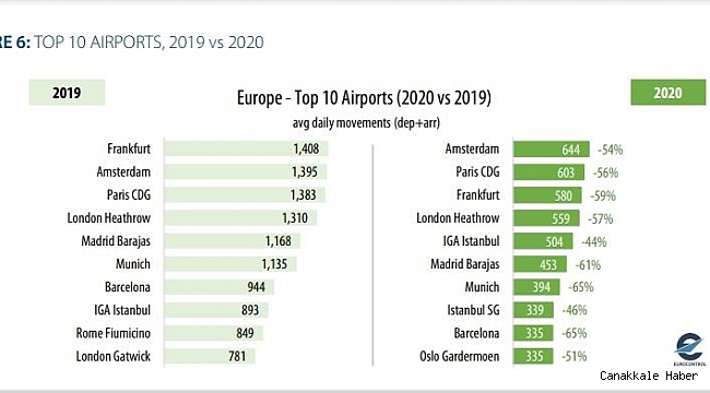 THY, 2020 de en çok uçan Avrupalı ikinci havayolu oldu