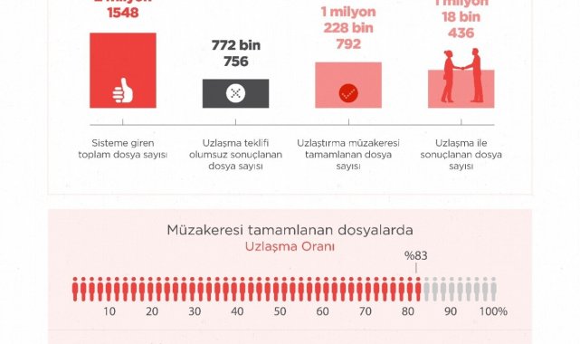 Adalet Bakanlığı uzlaştırma verilerini açıkladı