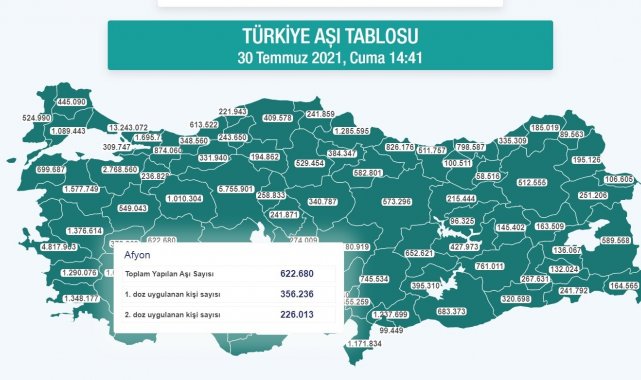 Afyonkarahisar'ın nüfusunun yarısı 1. doz aşısını yaptırdı