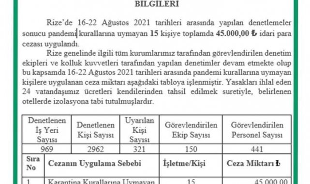 Rize&#039;de korona virüs denetimleri kapsamında bir haftada 45 bin lira para cezası uygulandı