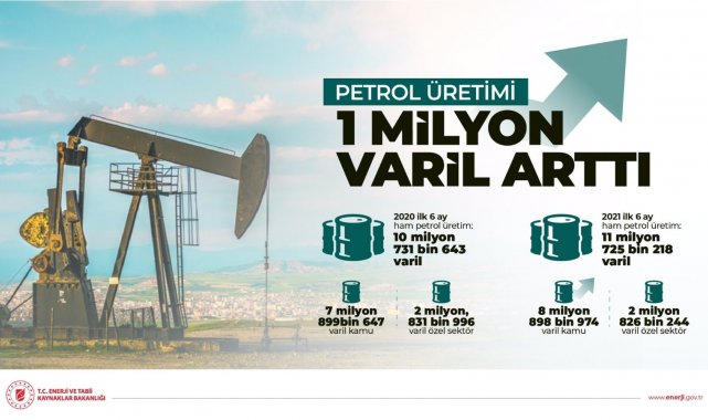 Enerji ve Tabii Kaynaklar Bakanlığı: &quot;Ham petrol üretimimizi geçen yıla göre 1 milyon varil arttırdık&quot;