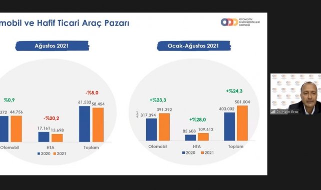 Otomobil ve hafif ticari araç pazarı 8 ayda yüzde 24,3 arttı
