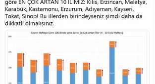Sağlık Bakanı Koca'nın uyardığı Tokat'ta korkutan tablo