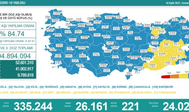 Son 24 saatte korona virüsten 221 kişi hayatını kaybetti