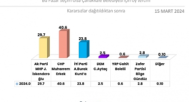Çanakkale'de CHP açık ara önde!